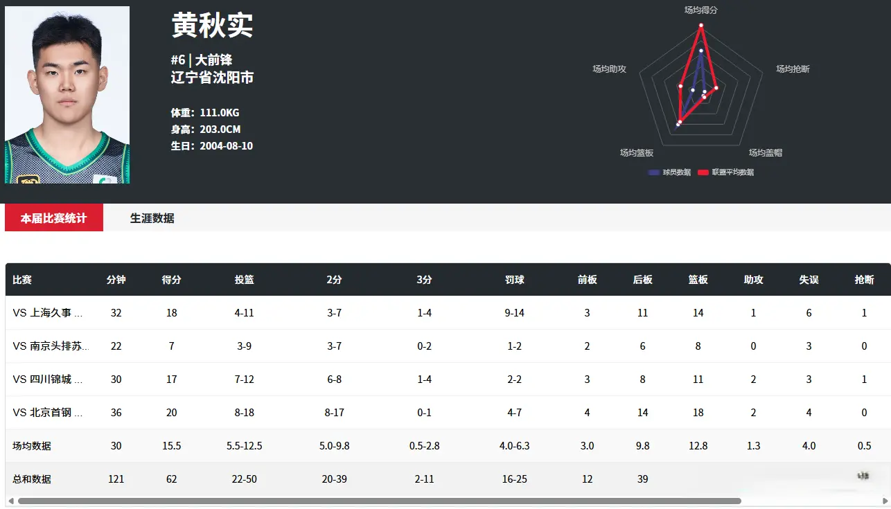 辽宁男篮输, 刘俊希